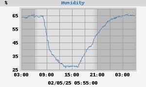 outside humidity