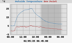 temperatures