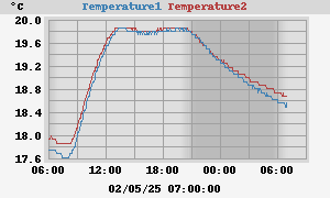 water temp